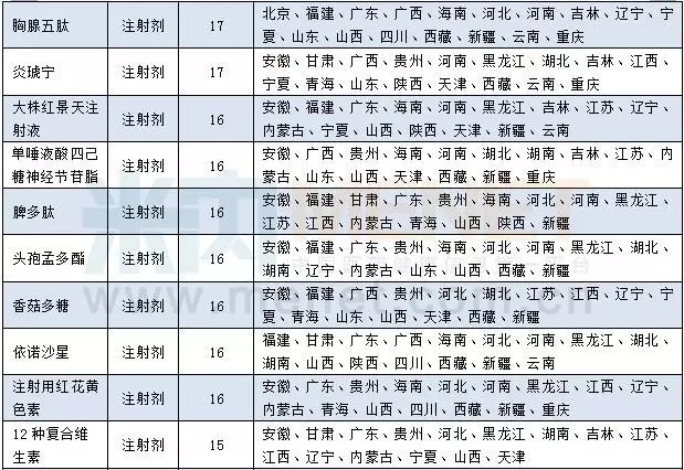 4省医保增补目录名单即将公布 39个品种“有戏”| 药械老板内参