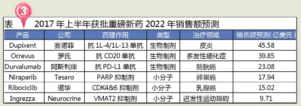 上半年FDA批准新药28个 6个潜在“重磅炸弹”| 药械老板内参