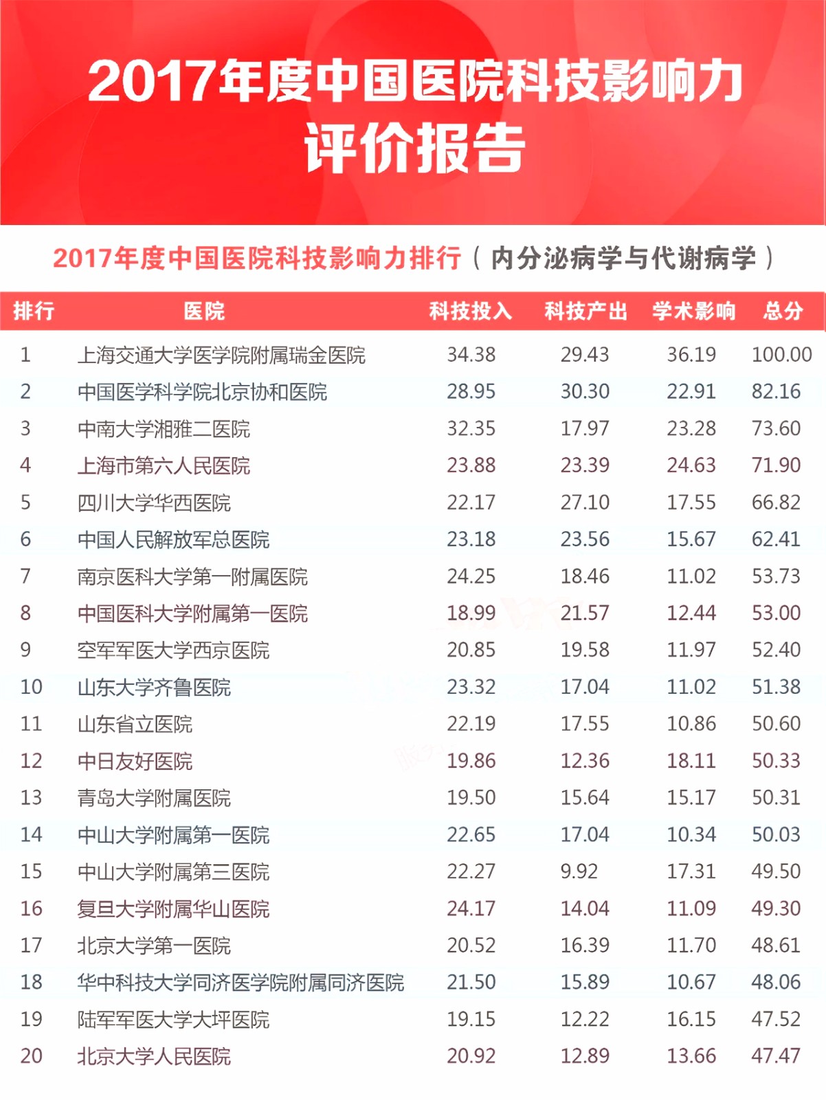 中国医学科学院：2017中国医院100强权威发布！ | 医院老板内参