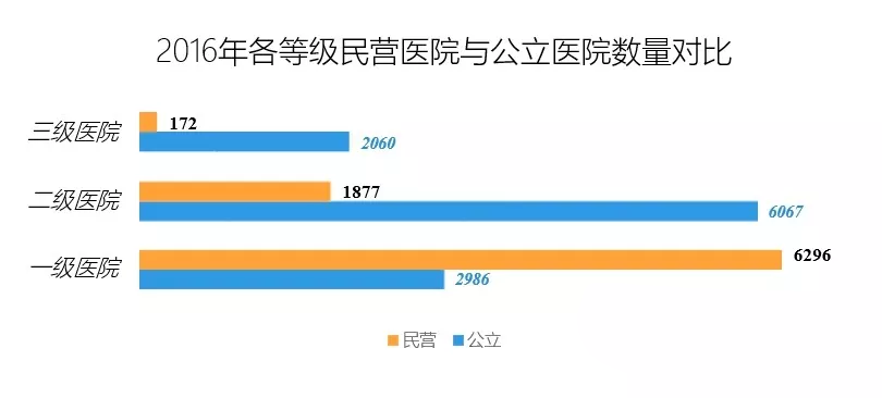 民营医院发展现状报告：妇产医院最多，三级医院占比仅为2% | 医院老板内参