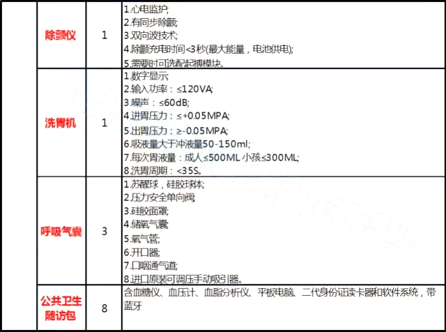 3年内，18492家基层医疗机构要配齐这些设备！（附设备清单） | 医院老板内参