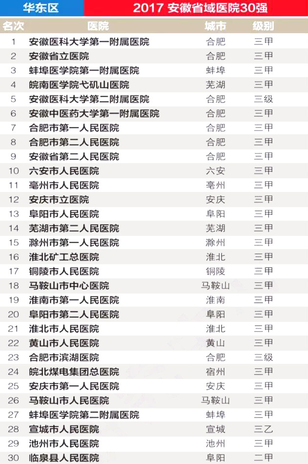 全国各省前30强医院曝光，共780家医院上榜…… | 医院老板内参