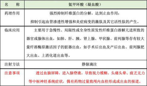 氨甲环酸是临床常用药之一，在什么情况下无效呢？
