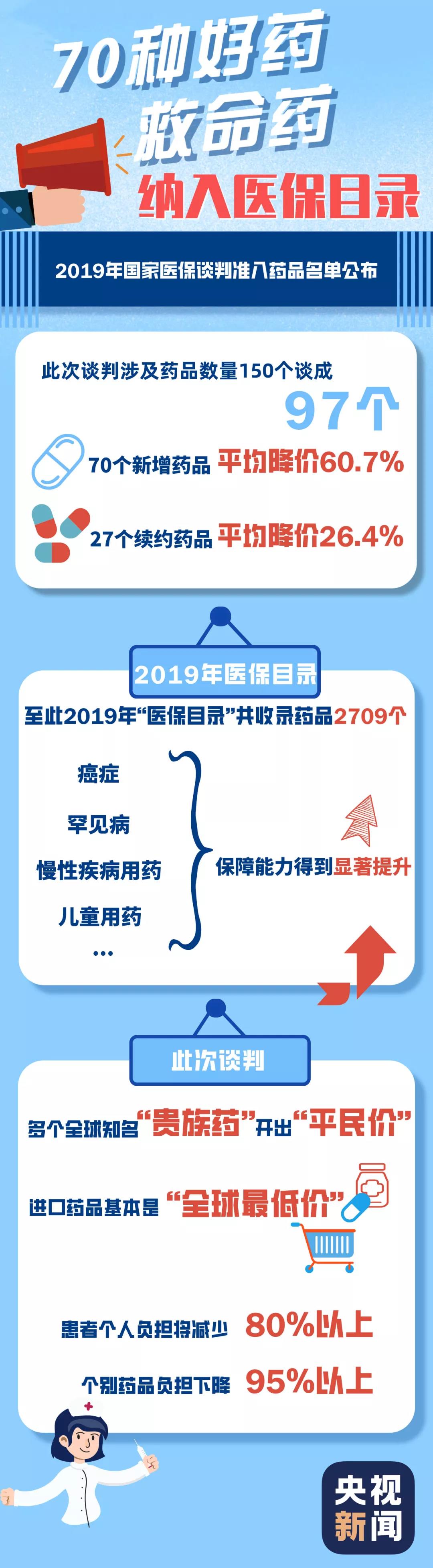 名单来了！国家医保局公布97个谈判成功药品名单，平均降价60.7%