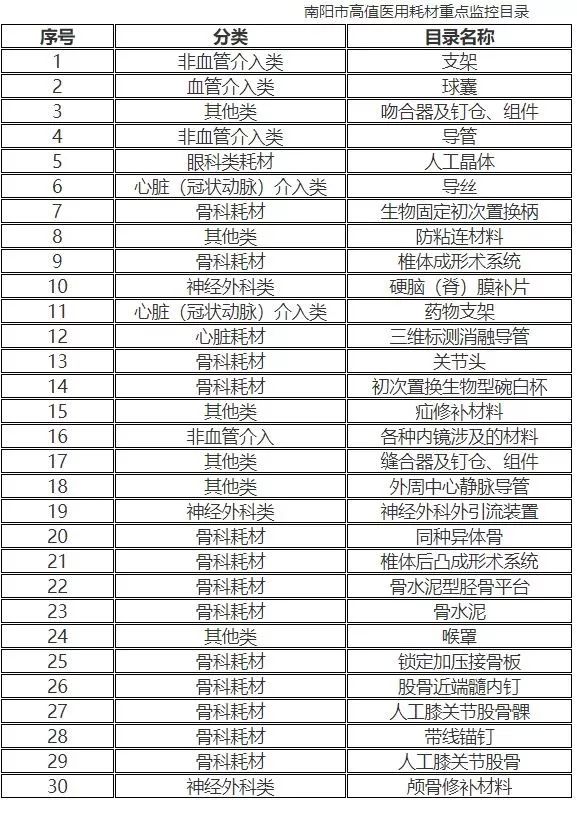 卫健委下令！50类耗材进全省黑名单，用量大或被停用