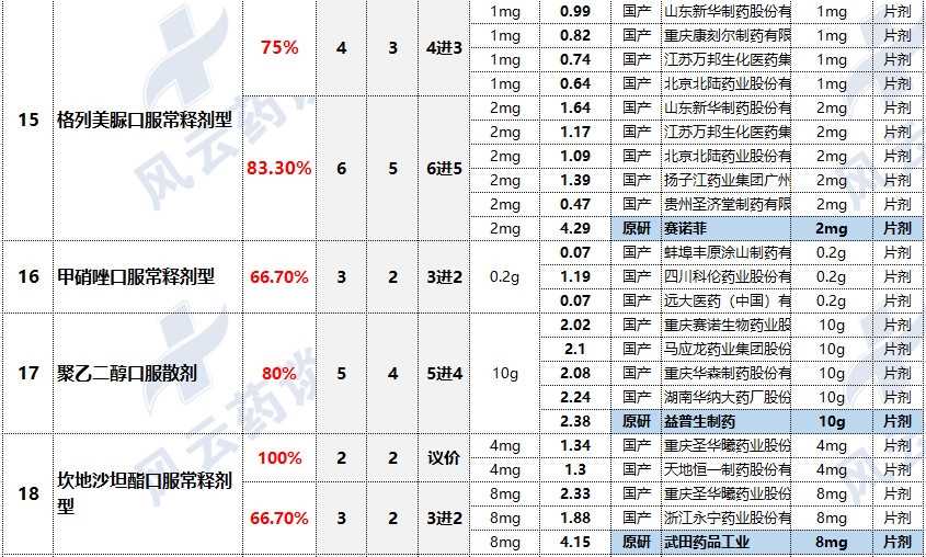 涉及67个品种，118厂家！国家新一轮带量采购文件即将会签下发！