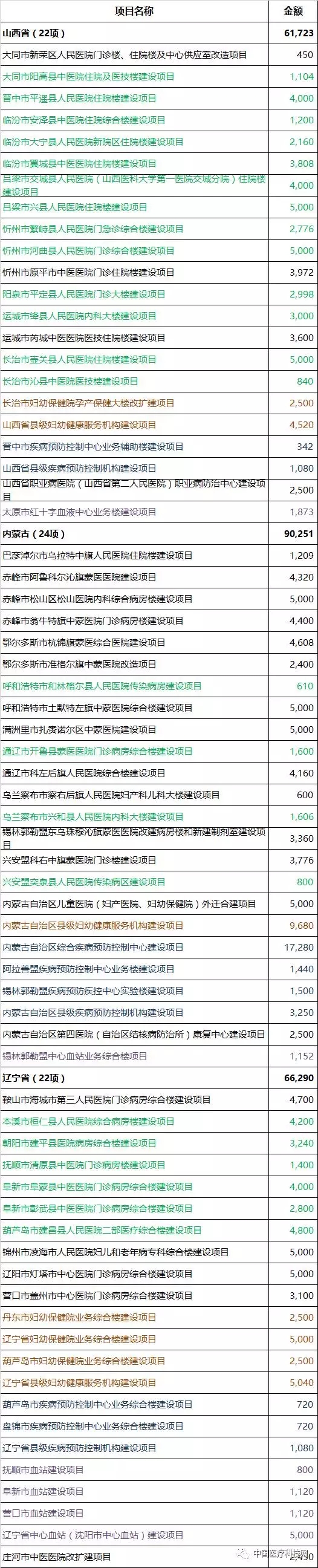 大手笔！中央财政240亿元投向696家医疗机构（附名单） | 医院老板内参