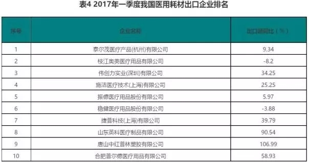 2017一季度医疗器械进出口大厂排名 | 厂商资讯