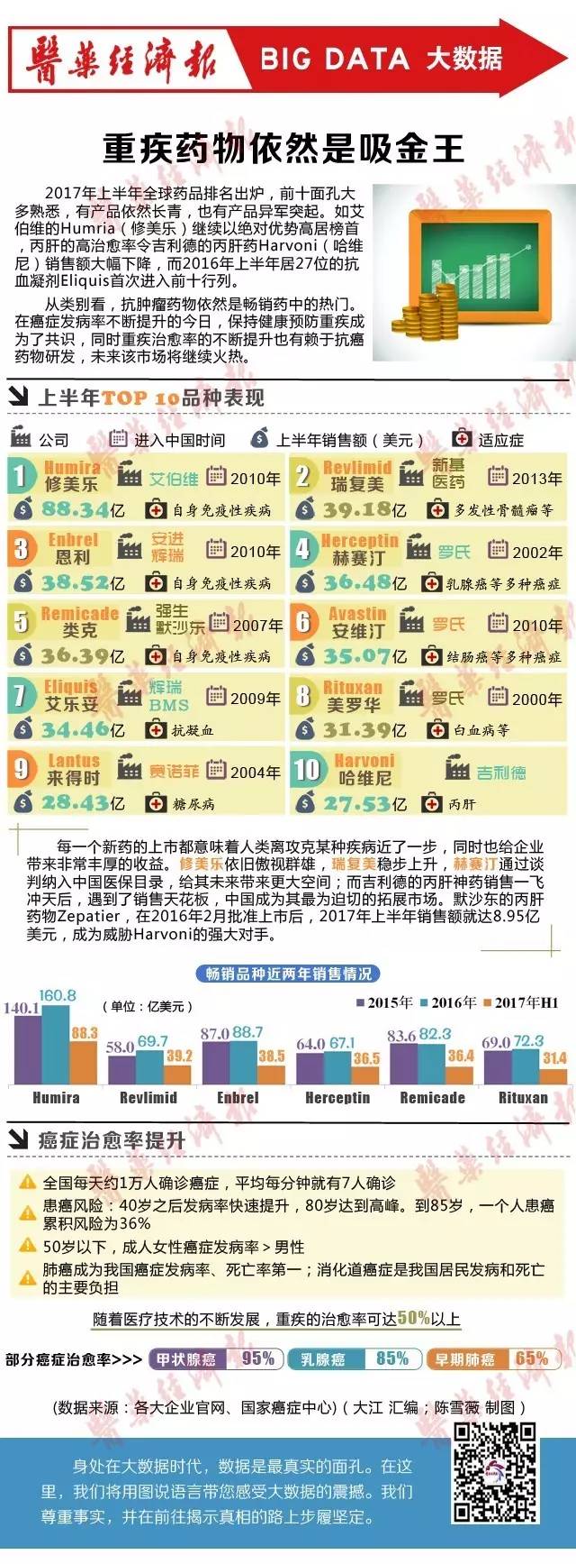 2017年上半年中国畅销药Top 10品种出炉 | 药械老板内参