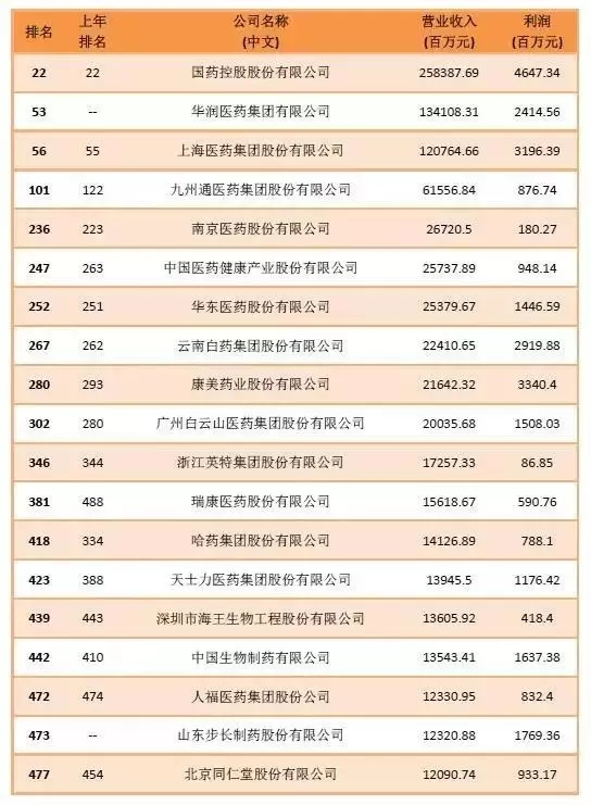 健康产业调查员:19家医药公司入围《财富》中国500强 | 厂商资讯