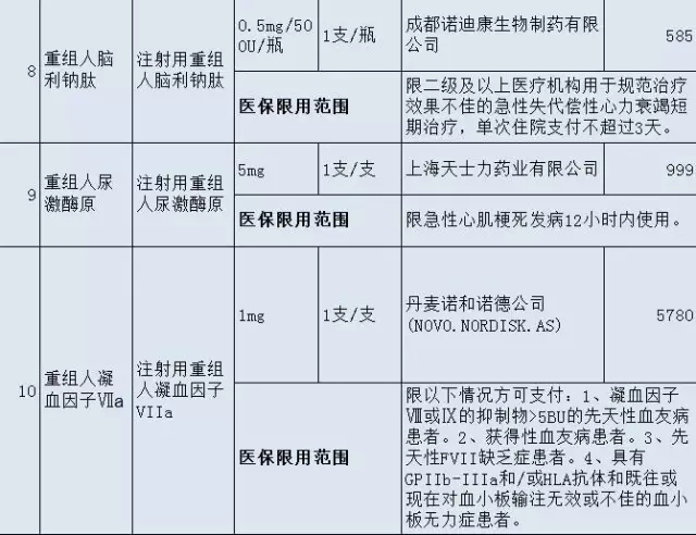 @福建人，这36种高价“救命药”纳入医保！药费大降！ | 药械老板内参