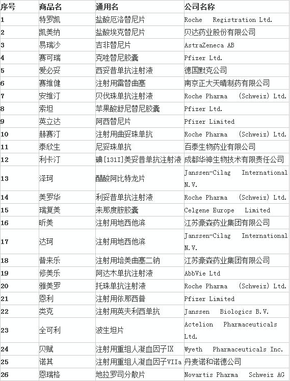 北京要求医药企业报最低价，1.8万药品最低中标价公开 | 11.23 医药日报