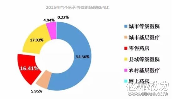 医药日报：《2015-2016中国药品零售产业研究报告》发布