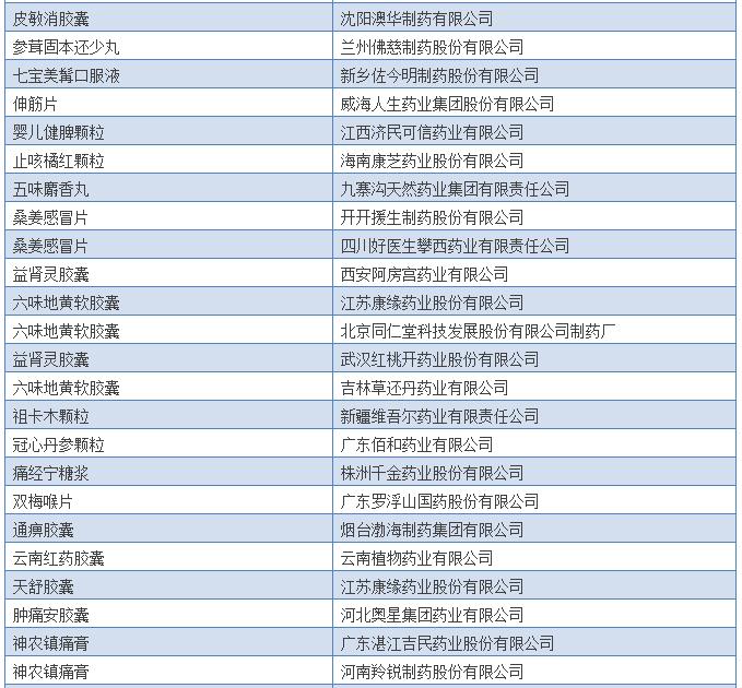 308个中药保护品种清单出炉，有你的吗？