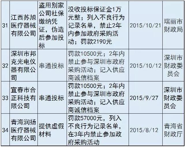 34家医械企业进了政府采购“黑名单”| 药械老板内参