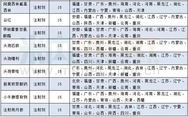 4省医保增补目录名单即将公布 39个品种“有戏”| 药械老板内参