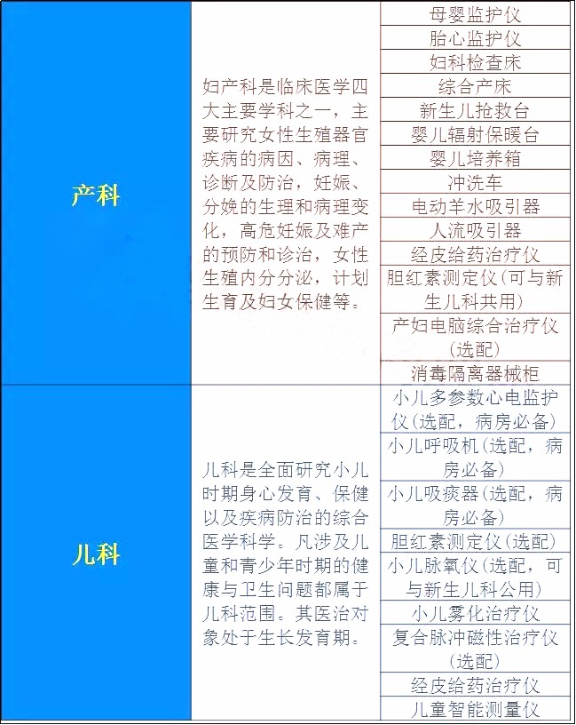 卫计委连续发文：县级医院必须强化建设这类科室，设备需求量猛增！(附设备清单) | 医院老板内参