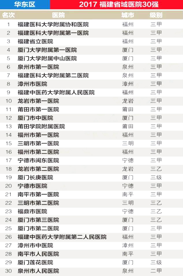 全国各省前30强医院曝光，共780家医院上榜…… | 医院老板内参