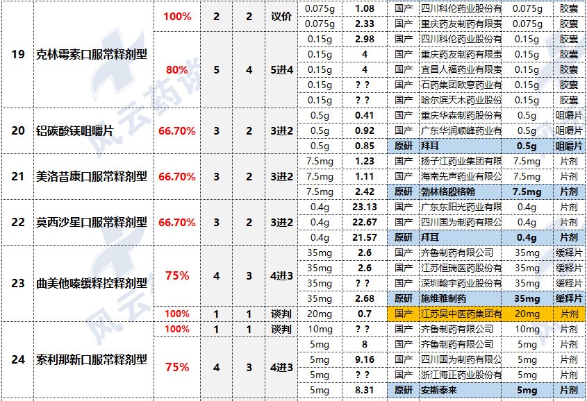 涉及67个品种，118厂家！国家新一轮带量采购文件即将会签下发！