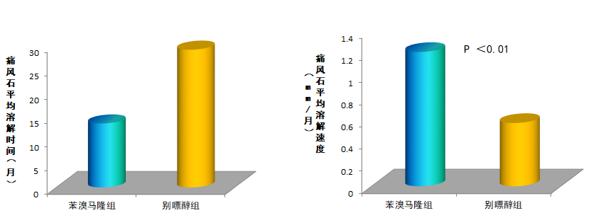 痛风用药最全攻略，100％干货