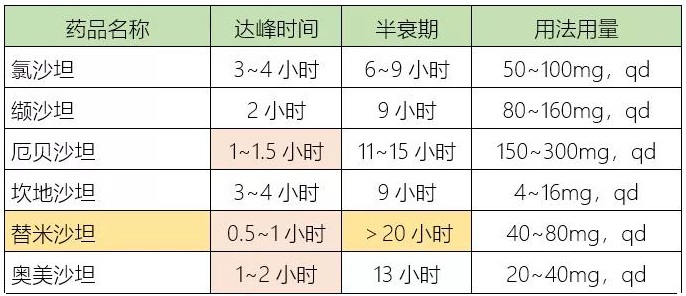 降压药10种副作用，很多人不知道