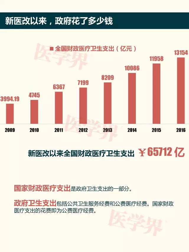 新医改八年花了多少钱，这些钱花在了哪里？| 3.8 医药日报