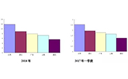 2017一季度医疗器械进出口大厂排名 | 厂商资讯