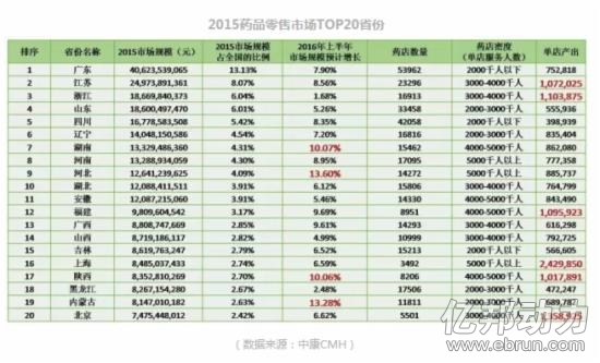 医药日报：《2015-2016中国药品零售产业研究报告》发布