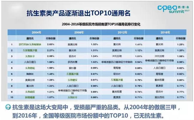 抗生素跌出医院市场份额top10！一图看懂中国医药市场变局 | 药械老板内参