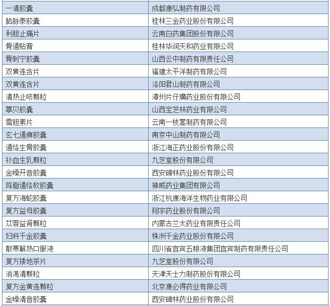 308个中药保护品种清单出炉，有你的吗？