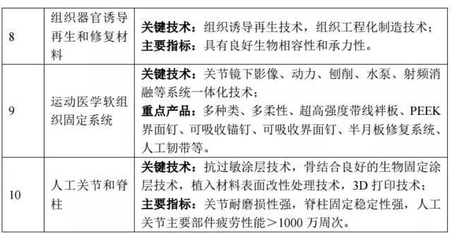 发改委发文：未来3年，重点支持5大类国产医疗器械发展！（附清单） | 药械老板内参