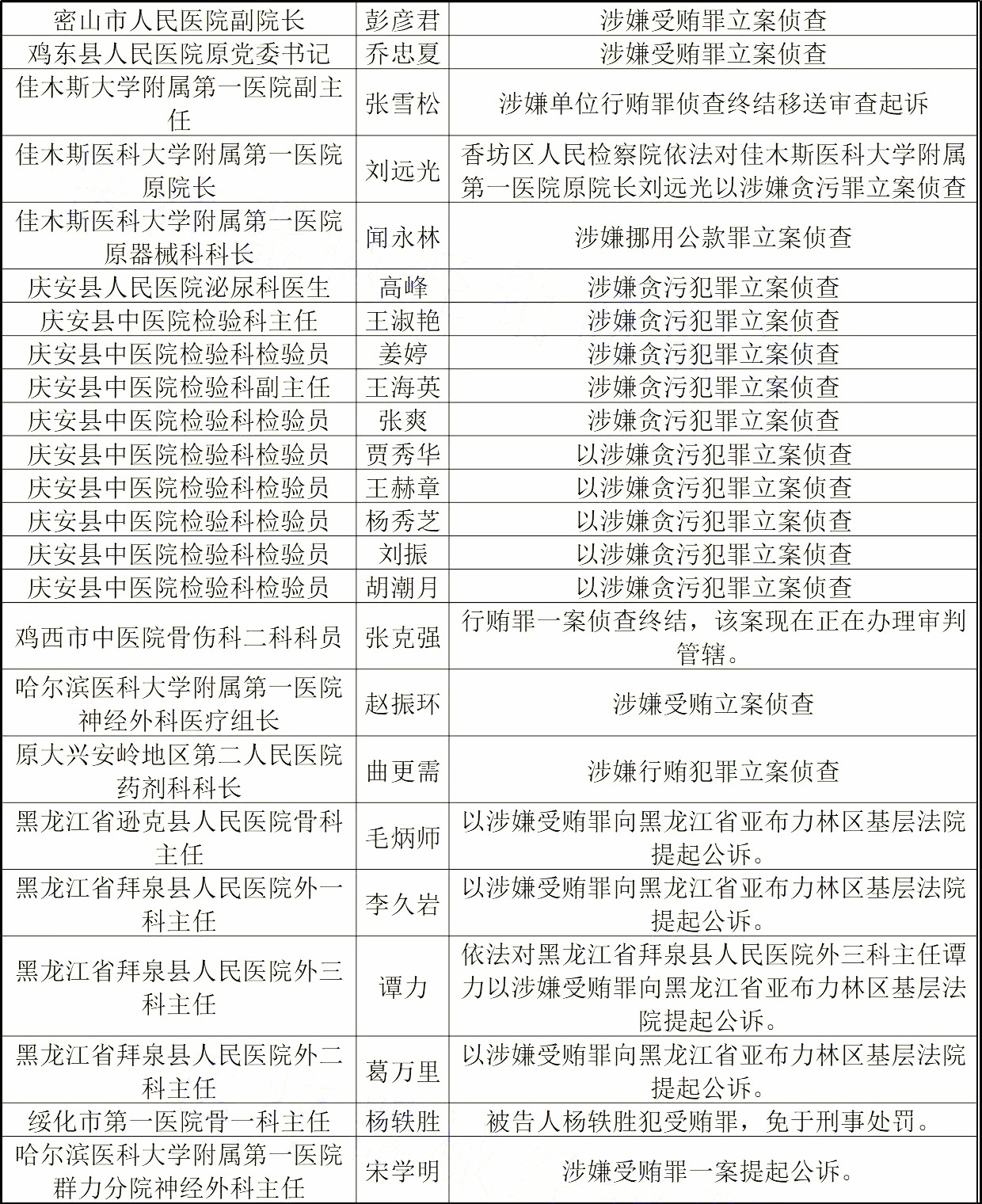 467位从业人员被抓！史上最严反腐再开火 | 医院老板内参