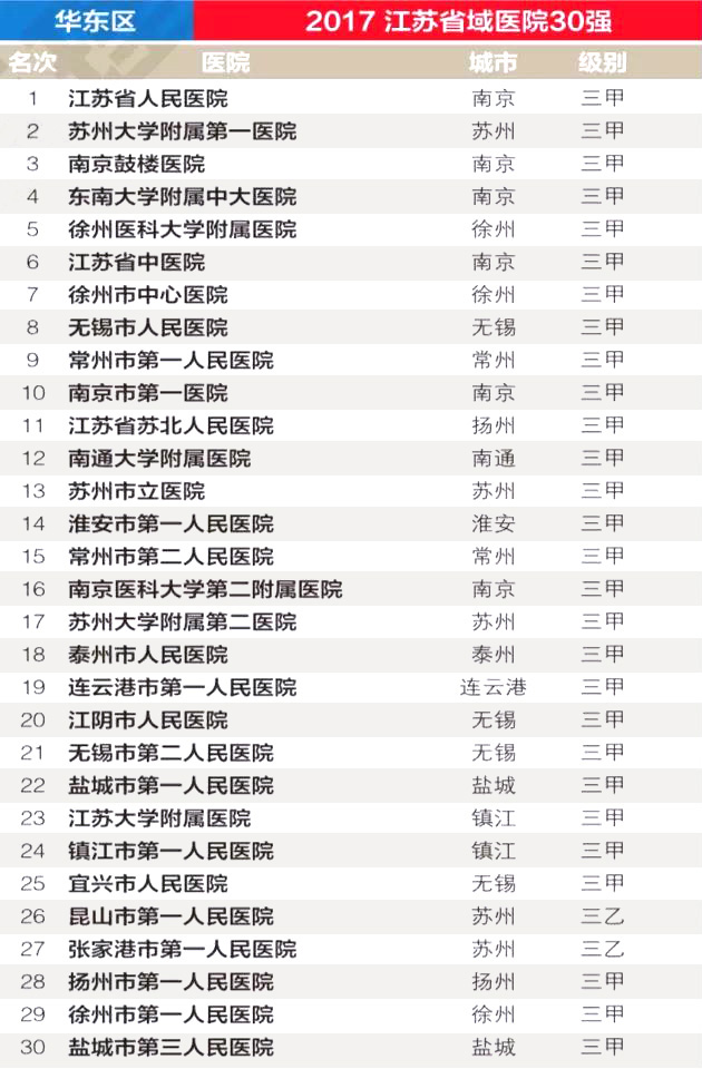 全国各省前30强医院曝光，共780家医院上榜…… | 医院老板内参