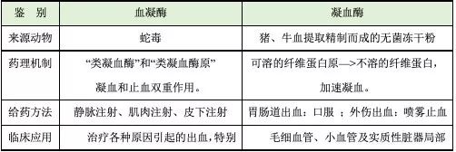 血凝酶和凝血酶机理一样吗？