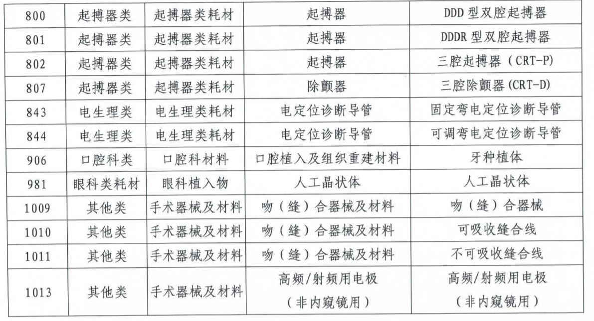 卫健委下令！50类耗材进全省黑名单，用量大或被停用