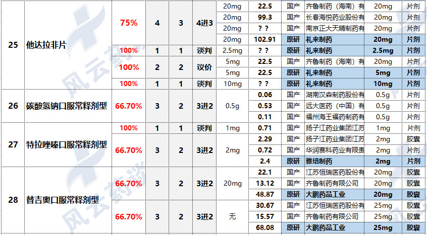 涉及67个品种，118厂家！国家新一轮带量采购文件即将会签下发！