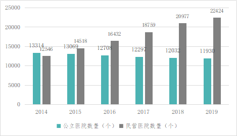 2014-2018年公立医院与民营医院数量变化