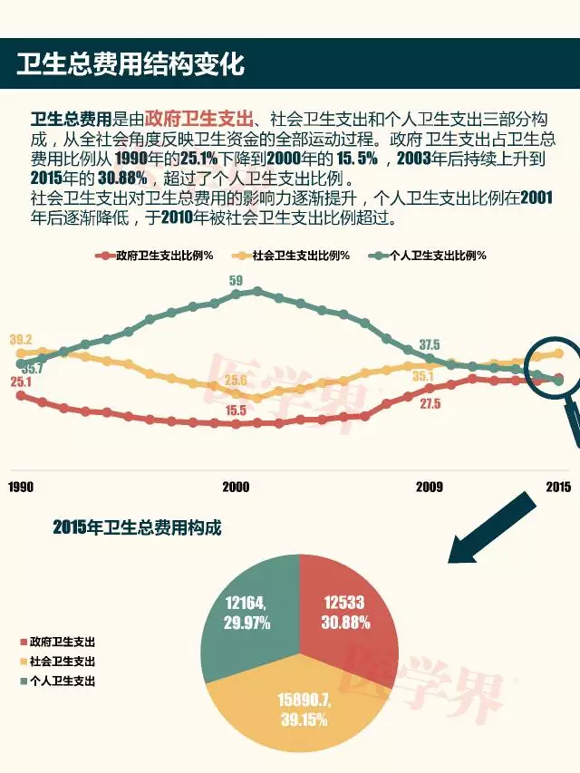 新医改八年花了多少钱，这些钱花在了哪里？| 3.8 医药日报