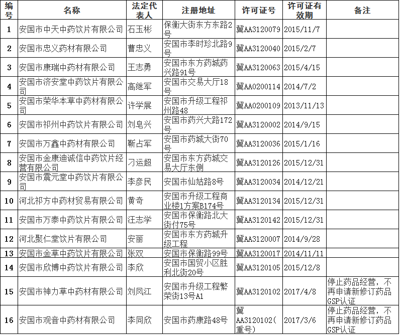 河北省食药监局关于拟注销安国市中天饮片有限公司等16家企业《药品经营许可证》的公告