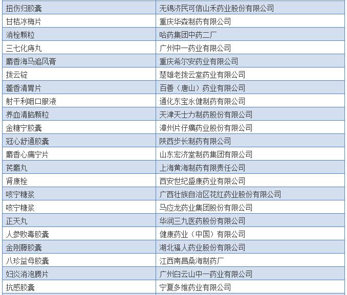 308个中药保护品种清单出炉，有你的吗？