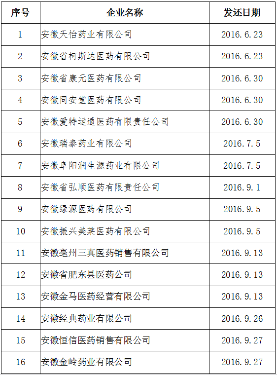 安徽省食品药品监督管理局发还药品批发企业GSP认证证书情况公示