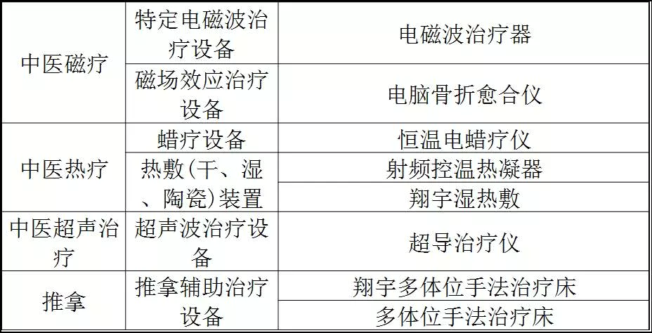 卫计委：综合医院必须配置2类科室，相关医疗设备前景大好！！（附设备清单） | 药械老板内参