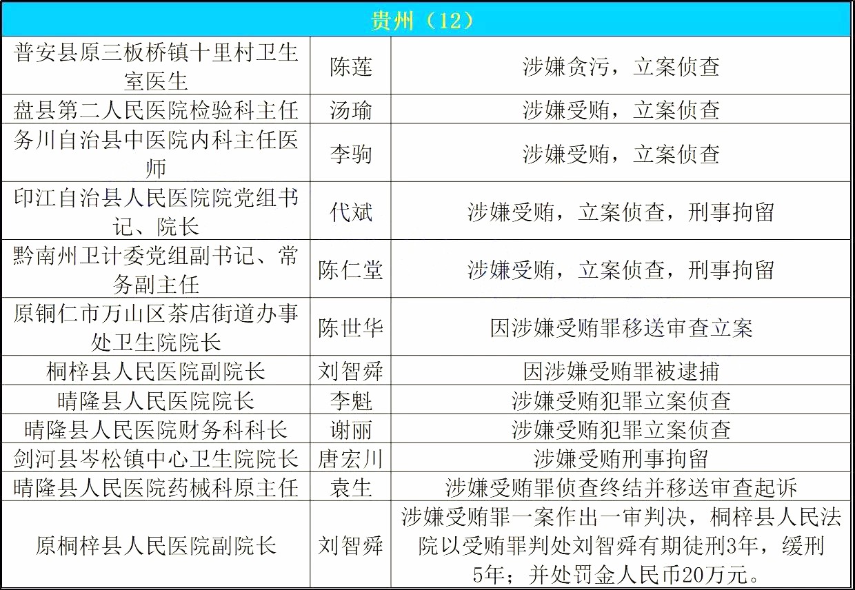 467位从业人员被抓！史上最严反腐再开火 | 医院老板内参