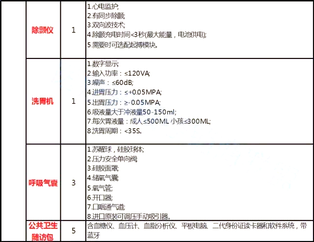 3年内，18492家基层医疗机构要配齐这些设备！（附设备清单） | 医院老板内参