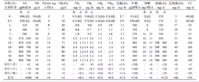 中国居民膳食维生素的推荐摄入量或适宜摄入量