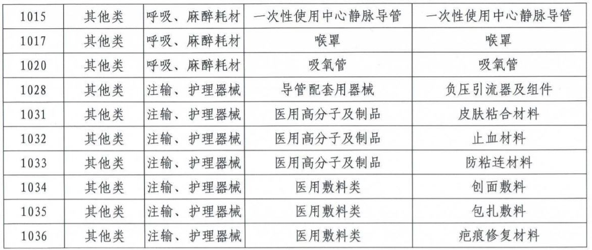 卫健委下令！50类耗材进全省黑名单，用量大或被停用