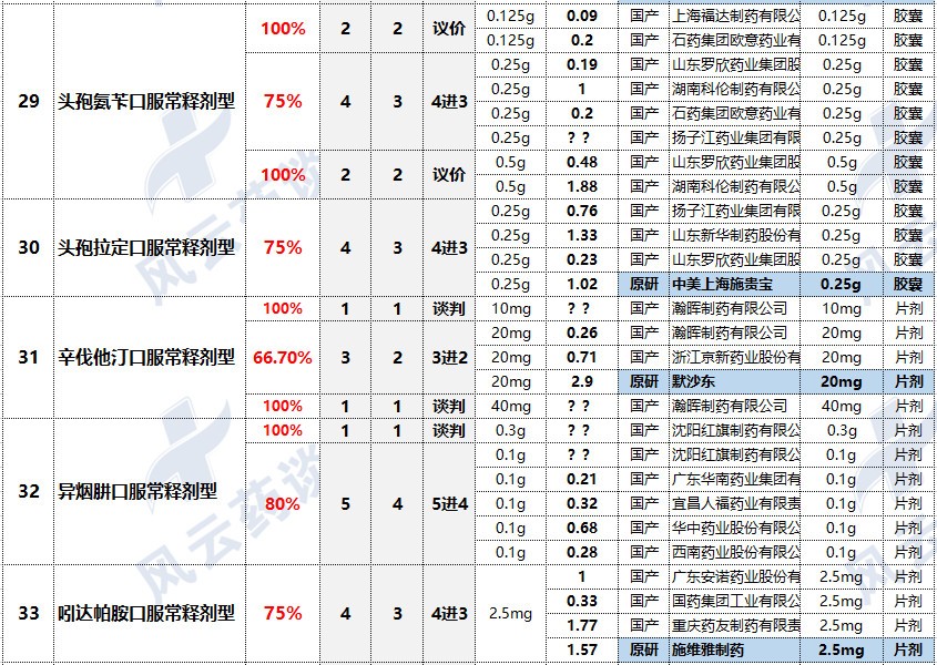 涉及67个品种，118厂家！国家新一轮带量采购文件即将会签下发！