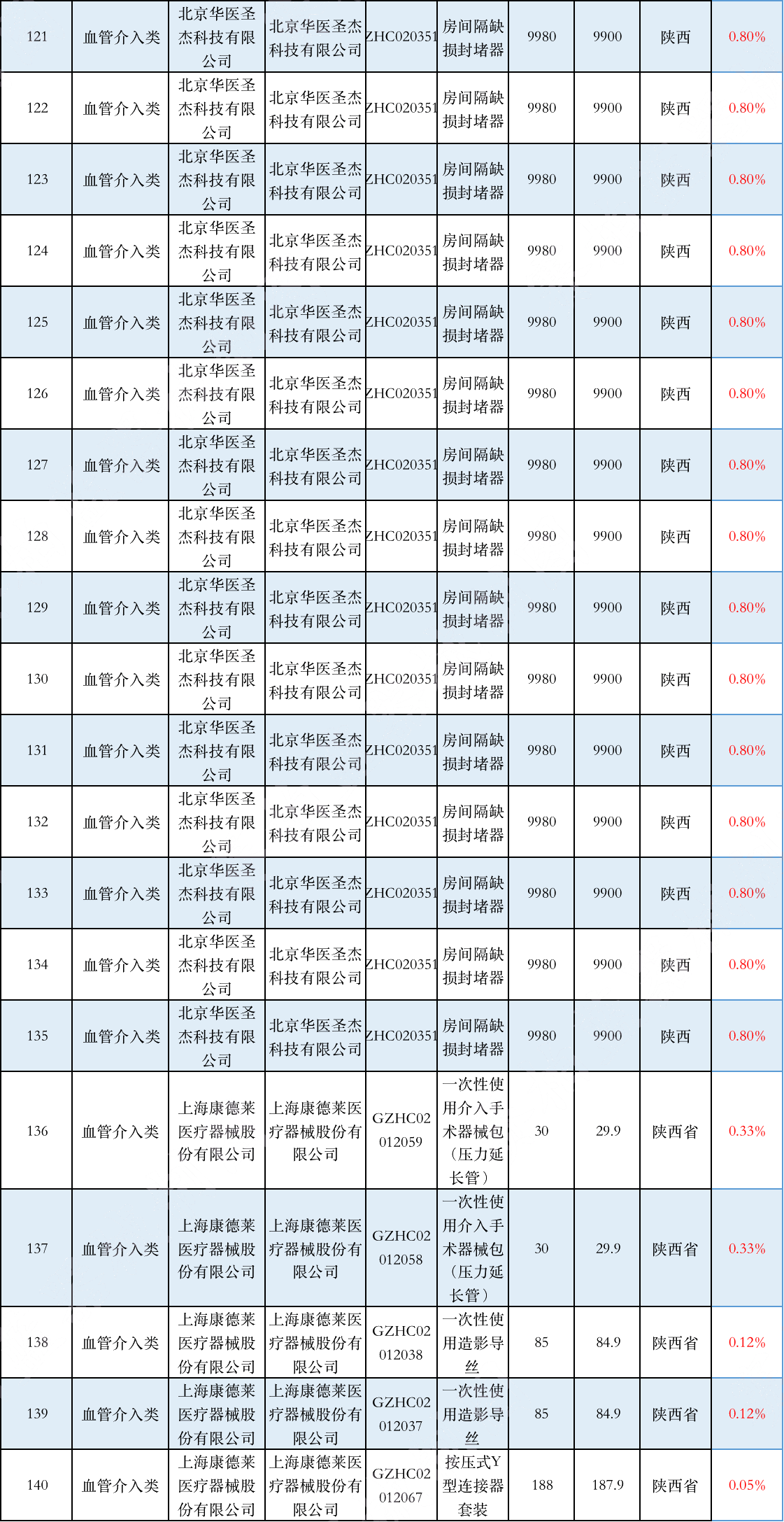 刚刚！140种耗材凶猛降价，最高75%（附清单）