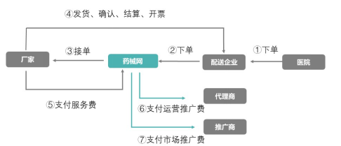 药械网撮合交易流程