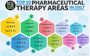 2017年十大药物治疗领域排行榜 | 厂商资讯